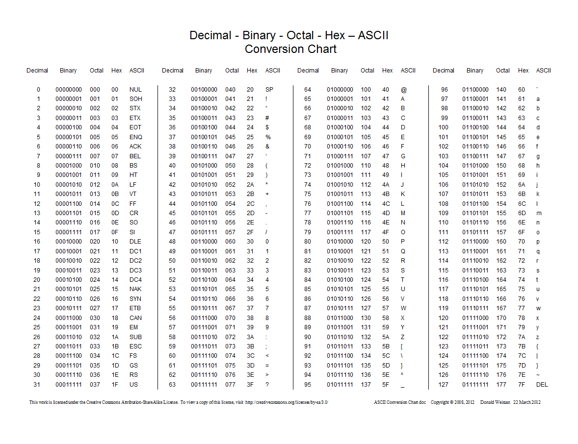 مبنای دودویی جدول باینری اعداد از ۰ تا ۱۲۷